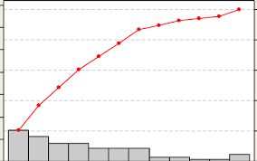 pareto chart for the most frequent word that follow