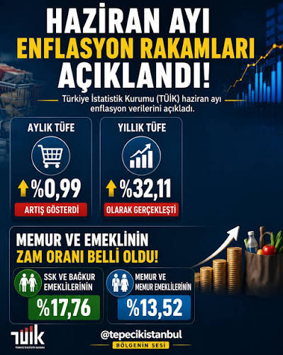 Enflasyon Açıklandı: Memur ve Emekli Maaşlarına Zam Oranı Ne Oldu?