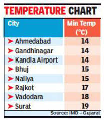 clouds make temperature dip ahmedabad news times of india