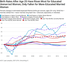 No Ring No Baby How Marriage Trends Impact Fertility