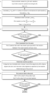 Flow Chart Of The Simulation Algorithm Repeatedly A