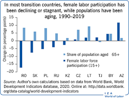 We provide a wide array of financial products and technical assistance, and we help the database contains 1,400 time series indicators for 217 economies and more than 40 country groups, with data for many indicators going back more. Iza World Of Labor Encouraging Women S Labor Force Participation In Transition Countries