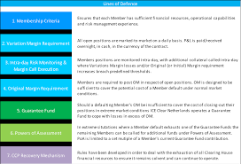 Funds, which are required to bring the equity in an account back up to the initial margin level, cal. Ice Clear Netherlands Risk Management
