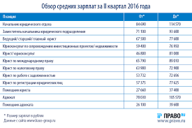 Srednyaya Zarplata Srednego Yurista Chto Proishodit Na Rynke Truda Novosti Pravo Ru