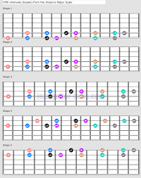 Dyads Diatonic Intervals Guitar Shapes And Music Theory