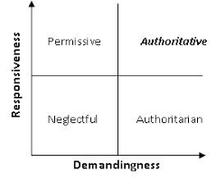 In the field of parenting, maccoby and martin's (1983) and baumrind's (1991) typological approach of conceptualizing parenting has had a . Psychiatry And Society In Pune Is Discipline Harming My Child