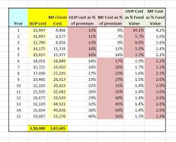 Ulip Plan Cost Vs Mutual Fund Cost Iaspire