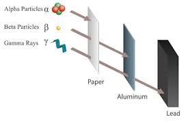 Radioactive nuclei are unstable nuclei that have to emit mass (alpha or beta particles) and/or energy. Geiger Counter Experiment 3 Alpha Beta And Gamma Radiation