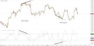 Understanding Demark Indicators In Technical Analysis