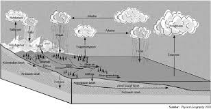Evaporasi adalah proses mengubah molekul cair menjadi molekul gas dan mengubah air menjadi uap. Hidrosfer Siklus Hidrologi Air Tanah Sungai Danau Rawa Laut