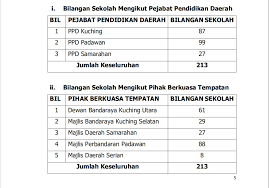 Cuti dan hari persekolahan mula akhir hari persekolahan 01.01.2020 12.03.2020. Tvs On Twitter Jawatankuasa Pengurusan Bencana Negeri Sarawak Jpbns Telah Membuat Keputusan Untuk Menangguhkan Tarikh Pembukaan Semula Sesi Persekolahan Pada 3 Ogos Kepada 17 Ogos 2020 Baca Penuh Di Sini Https T Co Tjzhrktxkt Tvsarawak