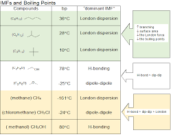 2 11 intermolecular forces relative boiling points bp