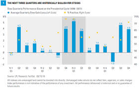 David Templeton Blog Equity Market Performance Before And