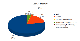 If your household circumstances change on census day. Woodwind Doubler Census 2021 Results Part 1 Demographics Bret Pimentel Woodwinds