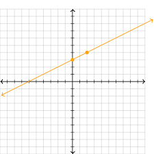 To solve a system of linear equations graphically we graph both equations in the same coordinate system. Systems Of Equations With Graphing Article Khan Academy