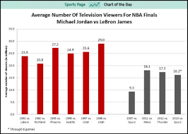 For some reason, the nba following loves to compare players more than any other sport. Numbers Show Lebron James Will Never Be Michael Jordan Business Insider