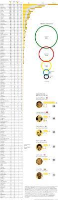 Historia del fútbol en los juegos olímpicos: Rio 2016 Medallero Historico De Los Juegos Olimpicos De Verano Deportes El Pais
