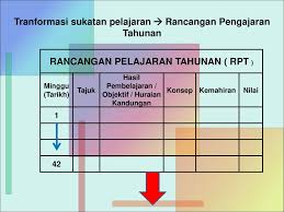 Apabila ia datang kepada pendidikan, dua konsep yang muncul dalam minda kita yang biasanya disalah tafsir ialah sukatan pelajaran dan kurikulum. Pengurusan Dan Perkembangan Kurikulum Ppt Download