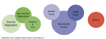 Food Combining Diet Chart Correct Food Combining Chart