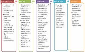 A Recipe For Successful Onboarding And A Handy Onboarding Checklist Human Resources Onboarding