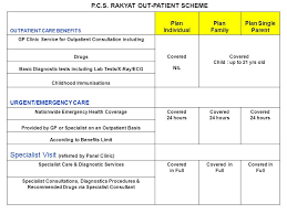 To study in abroad, one must get the medical checkup done only from the panel doctor of the respective country. P C S Rakyat Sdn Bhd Coporate Overview Ppt Video Online Download