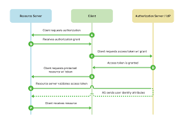 Choosing An Sso Strategy Saml Vs Oauth2 Mutually Human