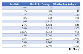 This qualifies for a further rm6,000 tax relief but only hi. Should You Invest In Sspn Mypf My