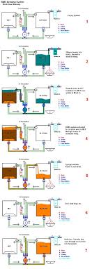 Rims System Plans Home Brew Forums Beer Brewing Kits Home Brewing Home Brewing Beer