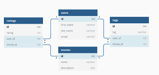 What Is A Relational Database Definition And Faqs Omnisci