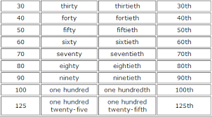 Ordinal numbers do not represent quantity, but rather indicate rank and position, such as the fifth car, the twenty‐fourth bar. Ø£ÙÙƒØ§Ø± Ø¨Ø§Ù„ØµÙˆØ± Ù„ØªÙ†Ù…ÙŠØ© Ø°ÙƒØ§Ø¡ Ø§Ù„Ø·ÙÙ„ Ù…Ù† 3 6Ø³Ù†ÙˆØ§Øª Ø§Ù„Ø£Ø¹Ø¯Ø§Ø¯ Ø§Ù„ØªØ±ØªÙŠØ¨ÙŠØ© Ordinal Numbers