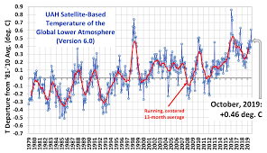 Uah Global Temperature Update For October 2019 0 46 Deg C