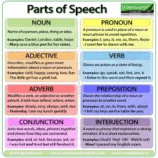 List of english verbs, nouns, adjectives, adverbs, online tutorial to english language, excellent resource for english nouns, learn nouns, adjectives list Parts Of Speech English Grammar