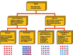 Chemistry Notes Matter Ppt Download