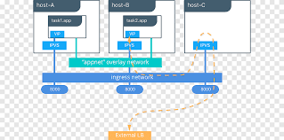 Docker Computer Network Diagram Overlay Network Domain Name System Step Flow Chart Computer Network Text Png Pngegg