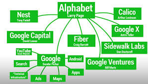 In october 2015, alphabet became the parent holding … Discover The Structure Of Alphabet Company And The New Movement Of Google Imfnd Club