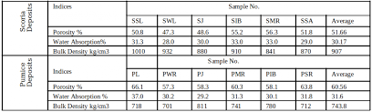 Chemical, Physical and Geotechnical Properties Comparison between Scoria  and Pumice Deposits in Dhamar – Rada Volcanic Field -SW Yemen – Silica  Mining Company
