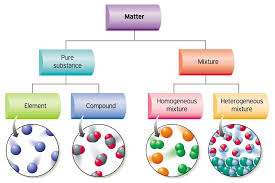 Matter Lessons Tes Teach