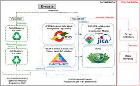 Toxic and hazardous wastes management in malaysia. An Analysis Of Electronic Waste Management Strategies And Recycling Operations In Malaysia Challenges And Future Prospects Sciencedirect