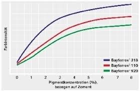 Concrete Coloring Basic Principles Leading To Optimal