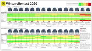 Oamtc Winterreifentest 2020 Diese Reifen Werden Empfohlen
