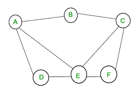 Graph Measurements Length Distance Diameter Eccentricity Radius Center Geeksforgeeks