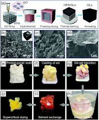 We did not find results for: Printed Aerogels Chemistry Processing And Applications Chemical Society Reviews Rsc Publishing