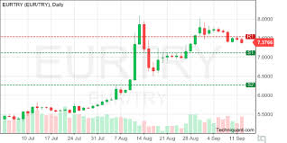 euro turkish lira eurtry technical analysis