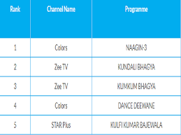 Naagin 3 Continues To Rule The Trp Chart Beats The Popular