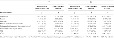 Current developments in triple p online programs. Frontiers Longitudinal Effects Of The Family Support Program Chancenreich On Parental Involvement And The Language Skills Of Preschool Children Psychology