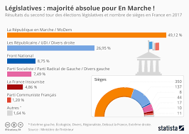Graphique Legislatives Majorite Absolue Pour En Marche Statista