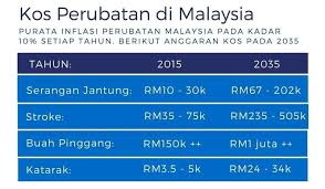 Azmil umur & asrul nizam bin mat nod, alasan fasakh karena penyalahgunaan narkoba. Hidup Matiku Anggaran Kos Perubatan Di Malaysia Tahun 2035