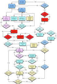 A Flow Chart Demonstrating The Operation Of The Robo Ao