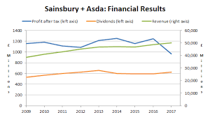 Why The Sainsbury Asda Merger Is Necessary But Not