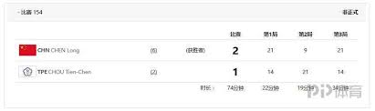 Jun 12, 2021 · 伍家朗曾在2016年里約奧運闖進16強，經過5年磨練，有望更進一步。男單前7號種子依次是桃田賢斗、周天成、安頓臣、安賽龍、金廷、諶龍及基士堤。女單方面，張雁宜將首度踏足奧運舞台，前3號種子為陳雨霏、戴資穎及奧原希望。 Q0dllpa9ai6vrm